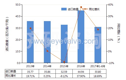 2013-2017年8月中國減壓閥(HS84811000)進口量及增速統計